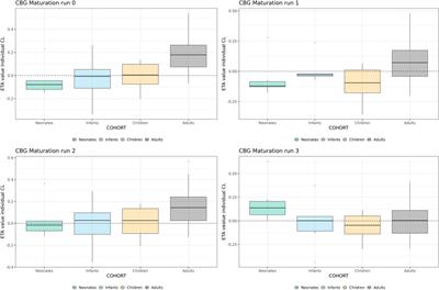 Insights in the maturational processes influencing hydrocortisone pharmacokinetics in congenital adrenal hyperplasia patients using a middle-out approach